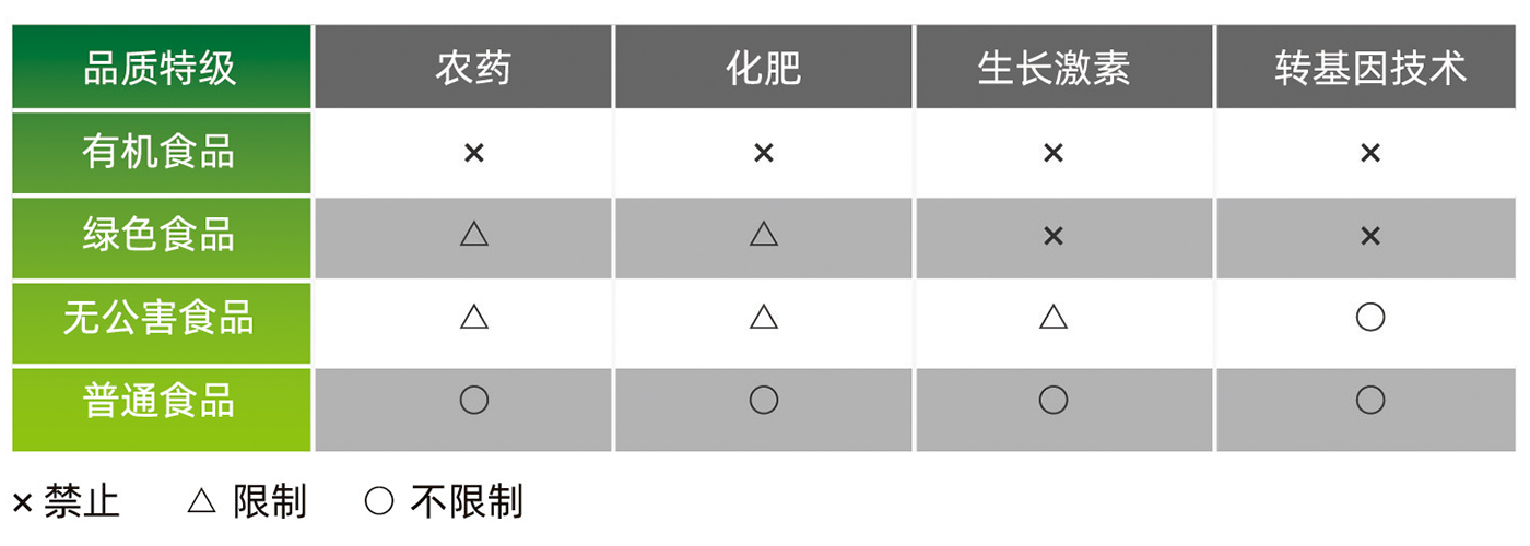 区别